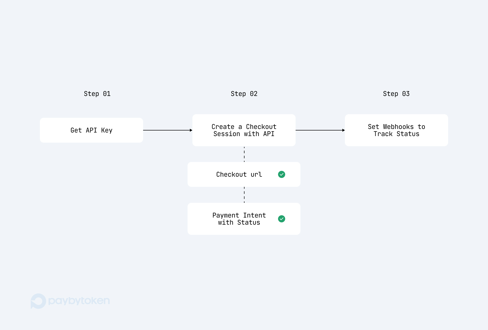 PayByToken getstarted